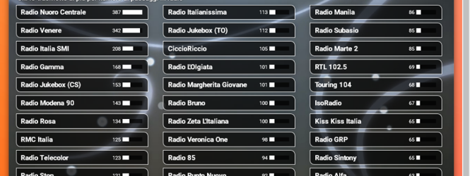 RNC ♚ RADIO NUORO CENTRALE si riconferma come 1° Radio in Italia per numero di passaggi in radio del Festival di Sanremo 2017  Ecco tutte le classifiche:
