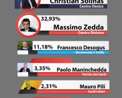 ELEZIONI REGIONALI SARDEGNA 2019