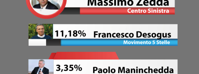 ELEZIONI REGIONALI SARDEGNA 2019