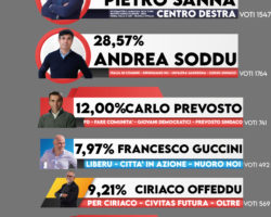 AGGIORNAMENTO ELEZIONI ore 19.35 :NUORO ELEZIONI COMUNALI 2020 AFFLUENZA ALLA CHIUSURA DELLE OPERAZIONI HA VOTATO IL 58,86%