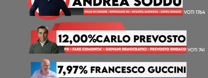 AGGIORNAMENTO ELEZIONI ore 19.35 :NUORO ELEZIONI COMUNALI 2020 AFFLUENZA ALLA CHIUSURA DELLE OPERAZIONI HA VOTATO IL 58,86%