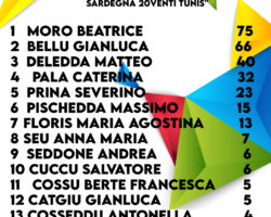 CANDIDATI LISTE E VOTI ELEZIONI COMUNALI DI NUORO