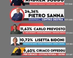 AGGIORNAMENTO ELEZIONI :NUORO ELEZIONI COMUNALI 2020 AFFLUENZA ALLA CHIUSURA DELLE OPERAZIONI HA VOTATO IL 58,86%